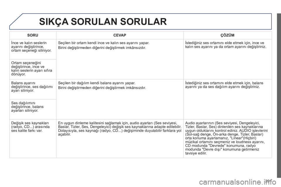 Peugeot 508 2012  Kullanım Kılavuzu (in Turkish) 291
SIKÇA SORULAN SORULAR 
SORUCEVAPÇÖZÜM
 İnce ve kalın seslerin 
ayarını deği�útirince, 
ortam seçeneği siliniyor. Seçilen bir ortam kendi ince ve kalın ses ayarını yapar. 
Birini de