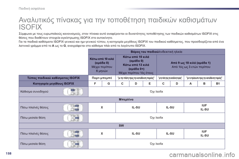Peugeot 508 2012 Εγχειρίδιο χρήσης (in Greek) 158
Παιδική ασφάλεια
Ανα λυτικός πίνακας για την τοποθέτηση παιδικών καθισμάτων
ISOFIX
Σύμφωνα μ Peugeot 508 2012 Εγχειρίδιο χρήσης (in Greek) 158
Παιδική ασφάλεια
Ανα λυτικός πίνακας για την τοποθέτηση παιδικών καθισμάτων
ISOFIX
Σύμφωνα μ