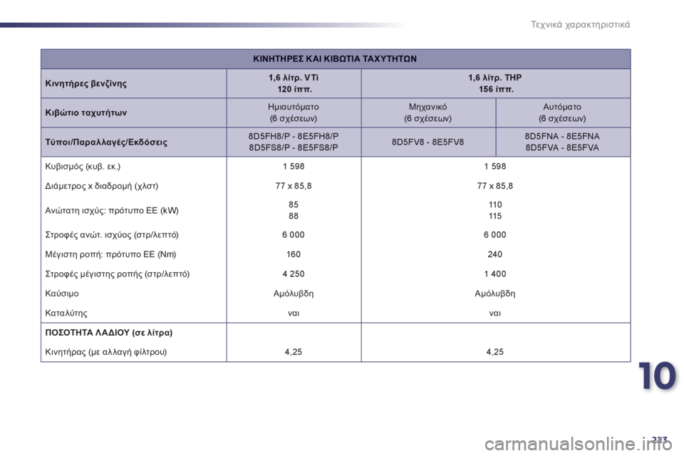 Peugeot 508 2012  Εγχειρίδιο χρήσης (in Greek) 10
223
Τε χ ν ι κ ά χαρακτηριστικά
ΚΙΝΗΤΗΡΕΣ ΚΑΙ ΚΙΒΩΤΙΑ ΤΑΧΥΤΗΤΩΝ
Κινητήρες βενζίνης1,6 λίτρ. VTi120 ίππ.1,6 λίτρ. THP15 6