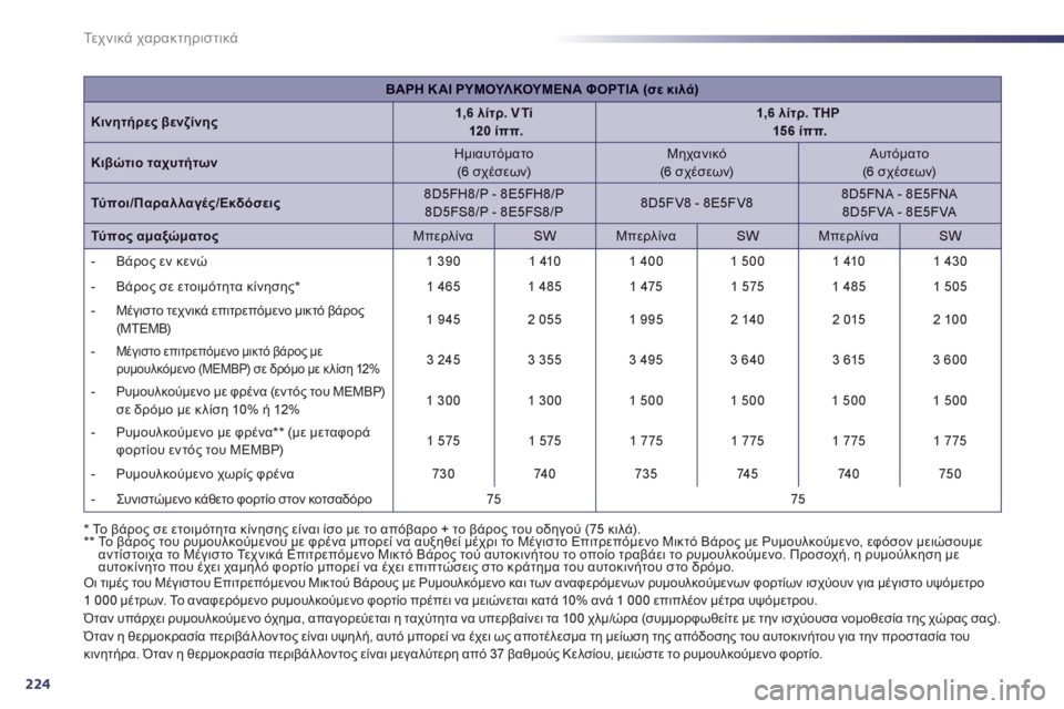 Peugeot 508 2012  Εγχειρίδιο χρήσης (in Greek) 224
Τε χ ν ι κ ά χαρακτηριστικά
ΒΑΡΗ ΚΑΙ ΡΥΜΟΥΛΚΟΥΜΕΝΑ ΦΟΡΤΙΑ (σε κιλά)
�2!0" βενζίνης1,6 λίτρ. VTi120 ίππ.1,6 λίτρ