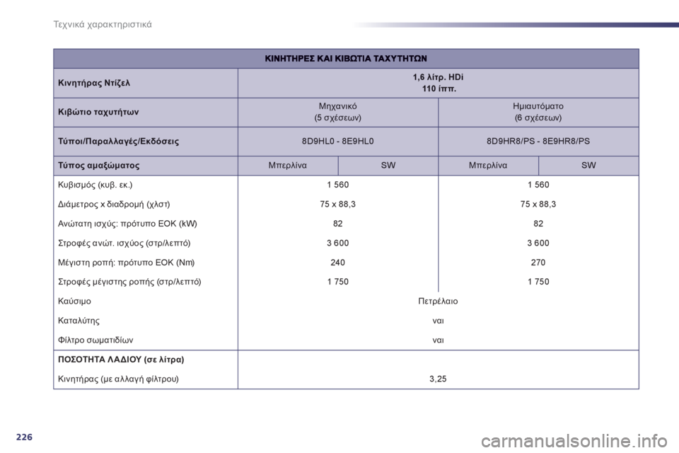 Peugeot 508 2012  Εγχειρίδιο χρήσης (in Greek) 226
Τε χ ν ι κ ά χαρακτηριστικά
Κινητήρας Ντίζελ1,6 λίτρ. HDi110 ίππ.
�+2  ταχυτήτων 
 
Μηχανικό 
 (5 σχέσεων) 
  
 
Ημι
