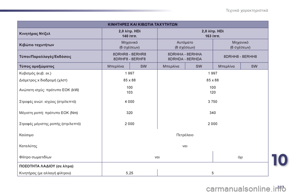 Peugeot 508 2012  Εγχειρίδιο χρήσης (in Greek) 10
227
Τε χ ν ι κ ά χαρακτηριστικά
ΚΙΝΗΤΗΡΕΣΚΑΙΚΙΒΩΤΙΑΤΑ Χ Υ Τ Η ΤΩ Ν
Κινητήρας Ντίζελ2,0 λίτρ. HDi  14 0 ίππ.2,0 λίτρ. HDi  