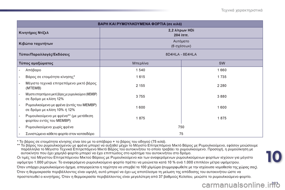 Peugeot 508 2012 Εγχειρίδιο χρήσης (in Greek) 10
231
Τε χ ν ι κ ά χαρακτηριστικά
* Το βάρος σε ετοιμότητα κίνησης είναι ίσο με το απόβαρο + το βάρος του οδηγού ( Peugeot 508 2012 Εγχειρίδιο χρήσης (in Greek) 10
231
Τε χ ν ι κ ά χαρακτηριστικά
* Το βάρος σε ετοιμότητα κίνησης είναι ίσο με το απόβαρο + το βάρος του οδηγού (