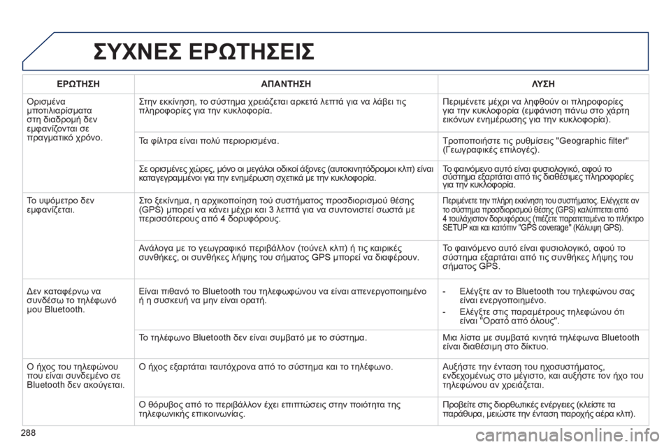 Peugeot 508 2012  Εγχειρίδιο χρήσης (in Greek) 288
ΣΥΧΝΕΣ ΕΡΩΤΗΣΕΙΣ
ΕΡΩΤΗΣΗΑΠΑΝΤΗΣΗΛΥΣΗ
Ορισμέναμποτιλιαρίσματα
στη διαδρομή δενεμφανίζονται σε πραγματικ