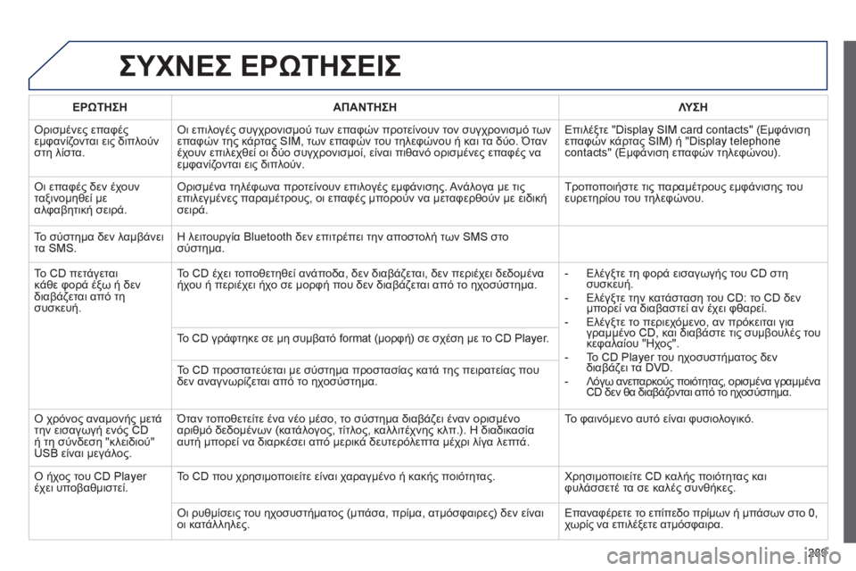 Peugeot 508 2012  Εγχειρίδιο χρήσης (in Greek) 289
ΣΥΧΝΕΣ ΕΡΩΤΗΣΕΙΣ
ΕΡΩΤΗΣΗΑΠΑΝΤΗΣΗΛΥΣΗ
 Ορισμένες επαφές εμφανίζονται εις διπλούν
στη λίστα.
Οι επιλογές συ