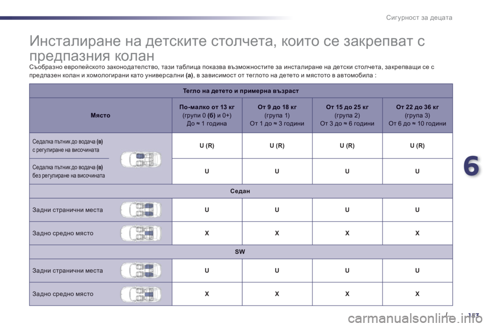 Peugeot 508 2012  Ръководство за експлоатация (in Bulgarian) 6
153./..
Сигурност за децата
 
 
 
 
 
 
 
 
 
 
 
 
 
 
Инсталиране на детските столчета, които се закрепват с 
предпазния к