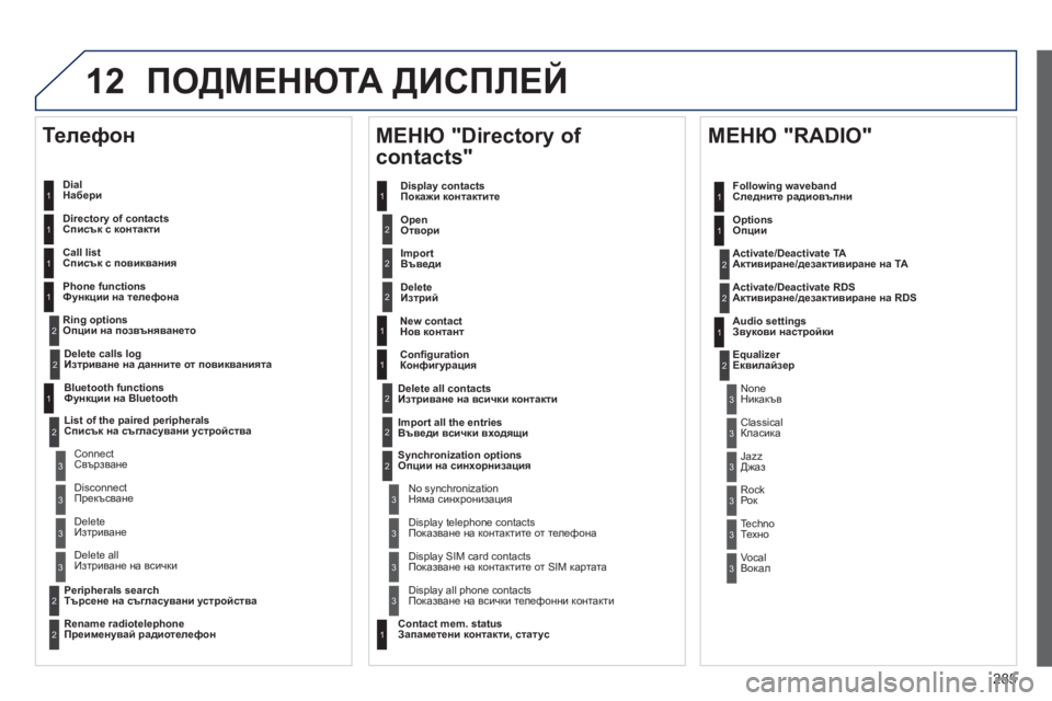 Peugeot 508 2012  Ръководство за експлоатация (in Bulgarian) 285
12ПОДМЕНЮТА ДИСПЛЕЙ
 
 
Dial Набери 
 
   
Directory of contacts
Списък с контакти 
 
   
Call list
Списък с повиквания
   
Phone functions
Ф