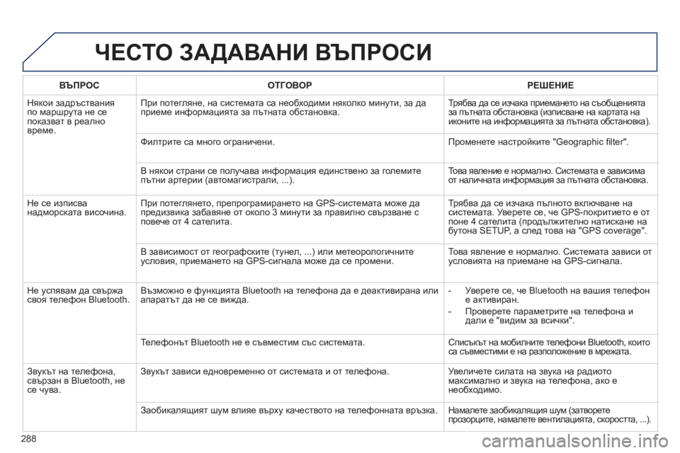 Peugeot 508 2012  Ръководство за експлоатация (in Bulgarian) 288
ЧЕСТО ЗАДАВАНИ ВЪПРОСИ 
ВЪПРОС ОТГОВОРРЕШЕНИЕ
  Някои задръствания 
п
о маршрута не сепоказват в реално 
вр