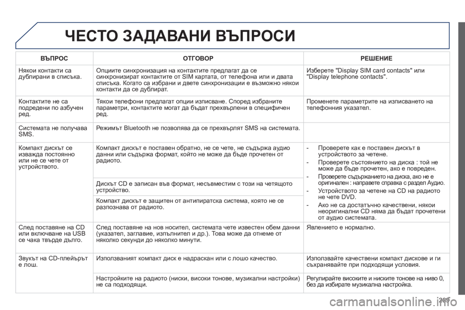 Peugeot 508 2012 Ръководство за експлоатация (in Bulgarian) 289
ЧЕСТО ЗАДАВАНИ ВЪПРОСИ
ВЪПРОС ОТГОВОРРЕШЕНИЕ
Няк
ои контакти садублирани в списъка. Опциите синхронизац Peugeot 508 2012 Ръководство за експлоатация (in Bulgarian) 289
ЧЕСТО ЗАДАВАНИ ВЪПРОСИ
ВЪПРОС ОТГОВОРРЕШЕНИЕ
Няк
ои контакти садублирани в списъка. Опциите синхронизац