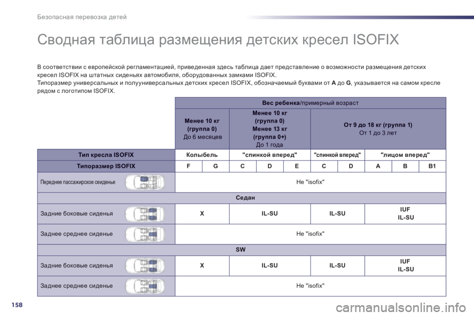 Peugeot 508 2012 Инструкция по эксплуатации (in Russian) 158
Безопасная перевозка детей
Сводная таблица размещения детских кресел ISOFIX
В соответствии с Peugeot 508 2012 Инструкция по эксплуатации (in Russian) 158
Безопасная перевозка детей
Сводная таблица размещения детских кресел ISOFIX
В соответствии с