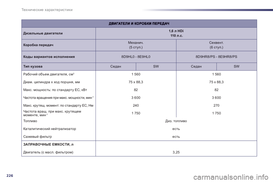 Peugeot 508 2012  Инструкция по эксплуатации (in Russian) 226
Те х н и ч е с к и е характеристики
Дизельные двигатели1,6 л HDi110  л.с.
Dhjh[dZ передачМеханич.(5 ступ.) 
 Секвент. 