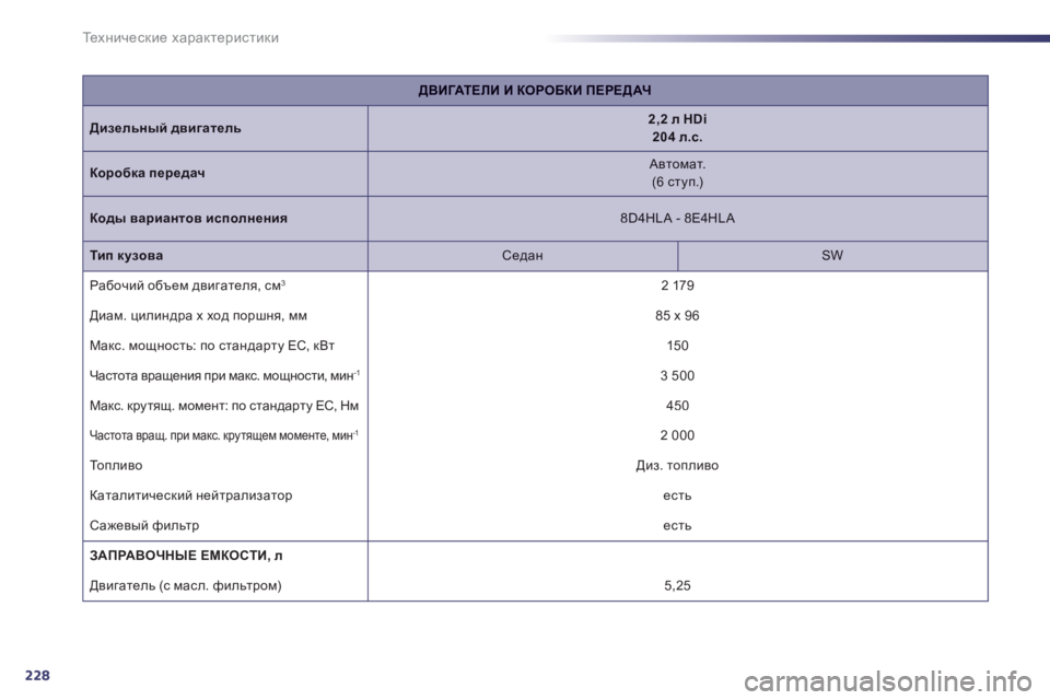 Peugeot 508 2012  Инструкция по эксплуатации (in Russian) 228
Те х н и ч е с к и е характеристики
ДВИГАТЕЛИ И КОРОБКИ ПЕРЕДАЧ
Дизельный двигатель2,2 л HDi  204 л.с.
Dhjh[dZ пере