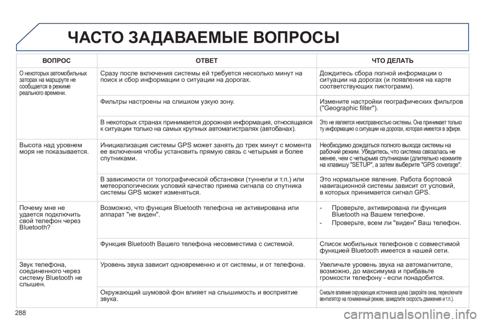 Peugeot 508 2012 Инструкция по эксплуатации (in Russian) 288
ЧАСТО ЗАДАВАЕМЫЕ ВОПРОСЫ
ВОПРОС
ОТВЕТЧТО ДЕЛАТЬ
О некоторых автомобильныхзаторах на маршруте н Peugeot 508 2012 Инструкция по эксплуатации (in Russian) 288
ЧАСТО ЗАДАВАЕМЫЕ ВОПРОСЫ
ВОПРОС
ОТВЕТЧТО ДЕЛАТЬ
О некоторых автомобильныхзаторах на маршруте н