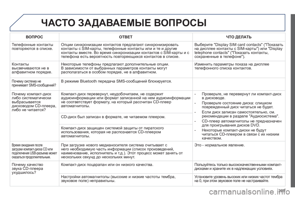 Peugeot 508 2012 Инструкция по эксплуатации (in Russian) 289
ЧАСТО ЗАДАВАЕМЫЕ ВОПРОСЫ
ВОПРОС
ОТВЕТЧТО ДЕЛАТЬ
Телефонные контакты
повторяются в списке. Опции Peugeot 508 2012 Инструкция по эксплуатации (in Russian) 289
ЧАСТО ЗАДАВАЕМЫЕ ВОПРОСЫ
ВОПРОС
ОТВЕТЧТО ДЕЛАТЬ
Телефонные контакты
повторяются в списке. Опции