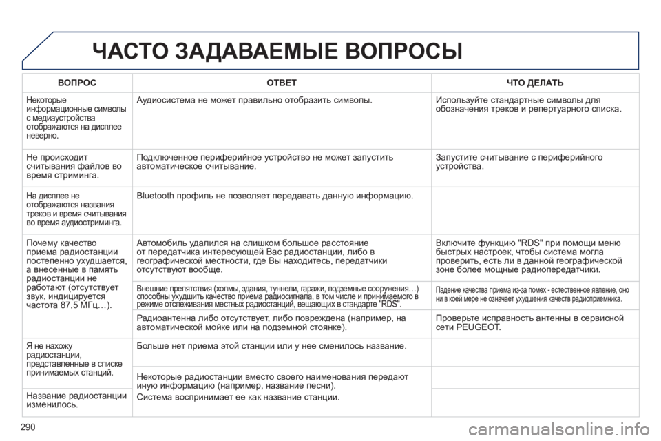 Peugeot 508 2012 Инструкция по эксплуатации (in Russian) 290
ЧАСТО ЗАДАВАЕМЫЕ ВОПРОСЫ
ВОПРОС
ОТВЕТЧТО ДЕЛАТЬ
Некоторые информационные символыс медиаустрой Peugeot 508 2012 Инструкция по эксплуатации (in Russian) 290
ЧАСТО ЗАДАВАЕМЫЕ ВОПРОСЫ
ВОПРОС
ОТВЕТЧТО ДЕЛАТЬ
Некоторые информационные символыс медиаустрой