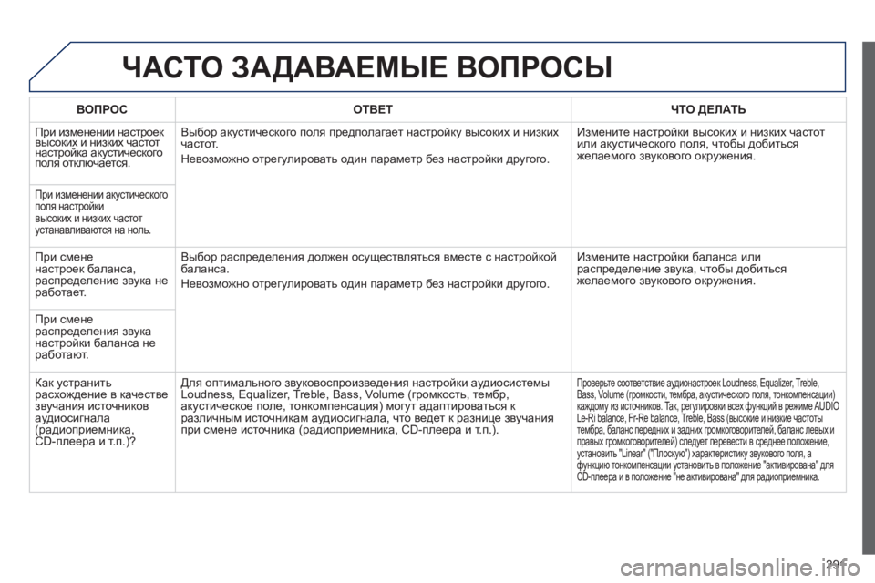 Peugeot 508 2012 Инструкция по эксплуатации (in Russian) 291
ЧАСТО ЗАДАВАЕМЫЕ ВОПРОСЫ
ВОПРОС
ОТВЕТЧТО ДЕЛАТЬ
При изменении настроек
вы
соких и низких частот Peugeot 508 2012 Инструкция по эксплуатации (in Russian) 291
ЧАСТО ЗАДАВАЕМЫЕ ВОПРОСЫ
ВОПРОС
ОТВЕТЧТО ДЕЛАТЬ
При изменении настроек
вы
соких и низких частот