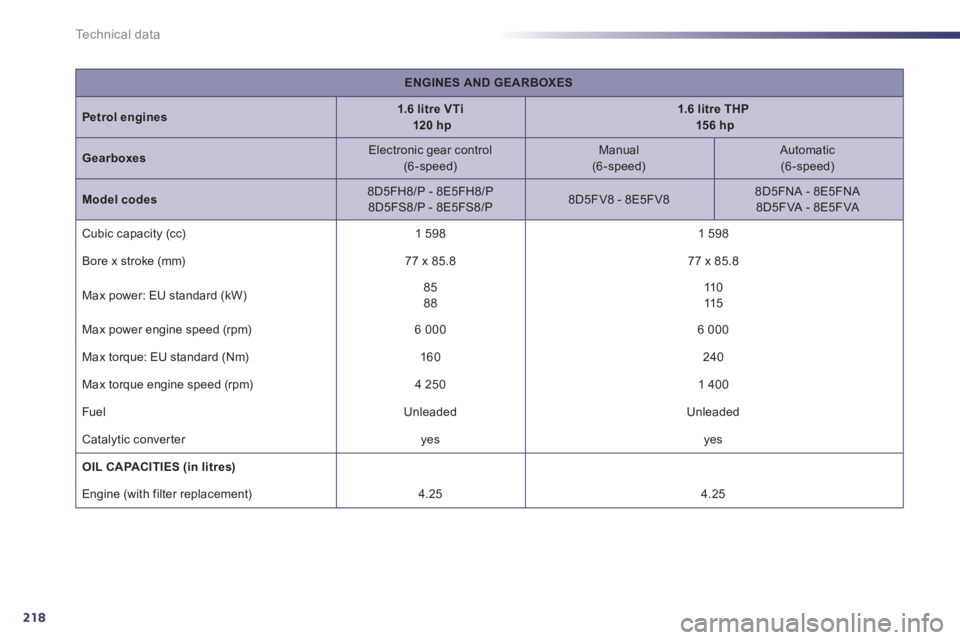 Peugeot 508 2011  Owners Manual 218
Technical data
   
 
ENGINES AND GEARBOXES 
 
 
   
Petrol engines 
    
 
1.6 litre VTi 
   
  120 hp 
 
    
 
1.6 litre THP 
   
  15 6 hp 
 
 
   
Gearboxes 
    
Electronic gear control  
(6 