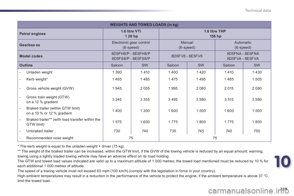 Peugeot 508 2011  Owners Manual 10
219
Technical data
   
 
WEIGHTS AND TOWED LOADS (in kg) 
 
 
   
Petrol engines 
    
 
1.6 litre VTi 
   
  1 
  20 hp 
 
    
 
1.6 litre THP 
   
  15 6 hp 
 
 
   
Gearbox 
  es 
    
Electron