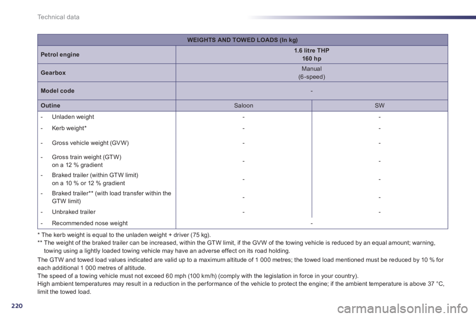 Peugeot 508 2011  Owners Manual 220
Technical data
   
* The kerb weight is equal to the unladen weight + driver (75 kg).  
   
**  The weight of the braked trailer can be increased, within the GTW limit, if the GV W of the towing v