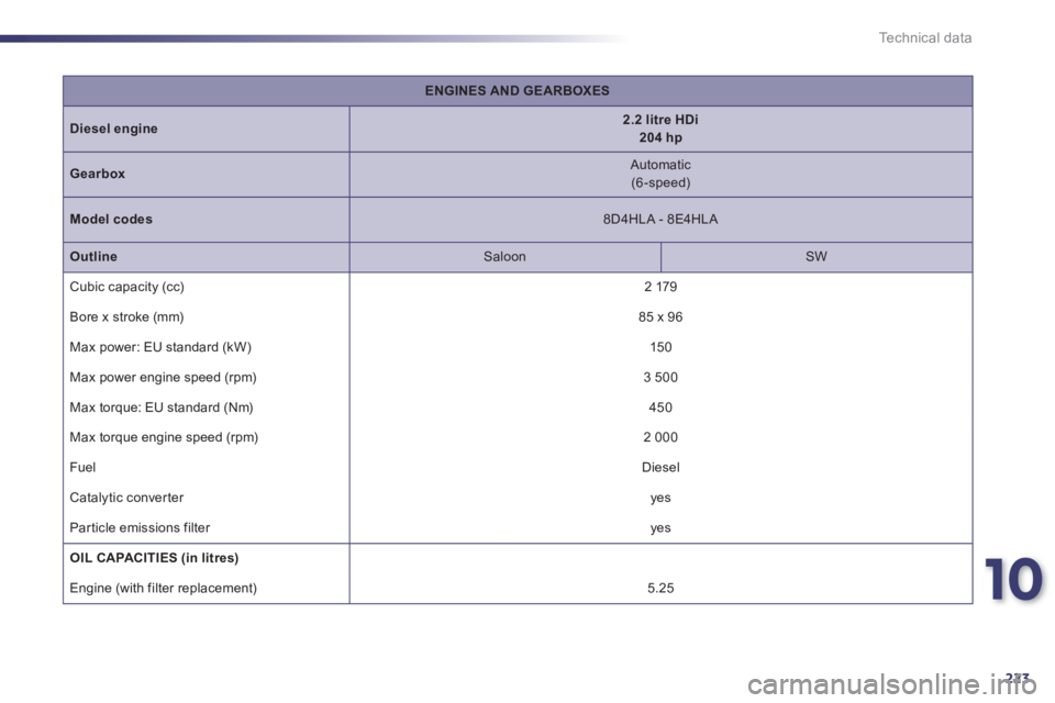 Peugeot 508 2011  Owners Manual 10
223
Technical data
   
 
ENGINES AND GEARBOXES 
 
 
   
Diesel 
  engine 
    
 
2.2 litre HDi  
204 hp 
 
 
   
Gearbox 
    
Automatic  
(6 -speed)  
   
Model codes 
  
 
8D4HLA - 8E4HLA  
   
O