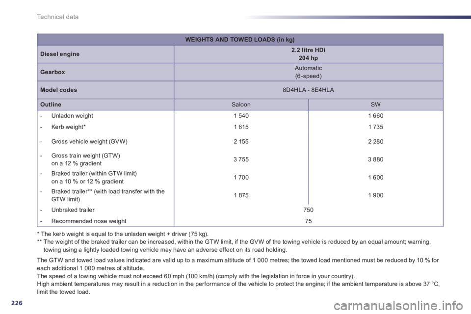 Peugeot 508 2011 User Guide 226
Technical data
* The kerb weight is equal to the unladen weight + driver (75 kg).
** The weight of the braked trailer can be increased, within the GTW limit, if the GV W of the towing v Peugeot 508 2011 User Guide 226
Technical data
* The kerb weight is equal to the unladen weight + driver (75 kg).
** The weight of the braked trailer can be increased, within the GTW limit, if the GV W of the towing v