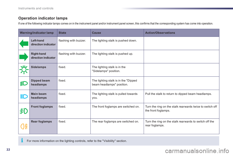 Peugeot 508 2011  Owners Manual 22
i
Instruments and controls
   
Operation indicator lamps 
 
If one of the following indicator lamps comes on in the instrument panel and/or instrument panel screen, this confirms that the correspon