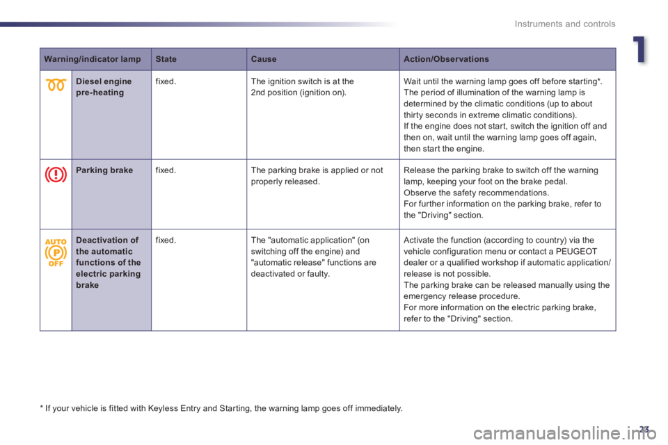 Peugeot 508 2011  Owners Manual 1
23
Instruments and controls
   
 
Warning/indicator lamp 
 
   
 
State 
 
   
 
Cause 
 
   
 
Action/Observations 
 
 
   
 
 
   
 
Diesel engine 
pre-heating 
 
    
fixed.   The ignition switch