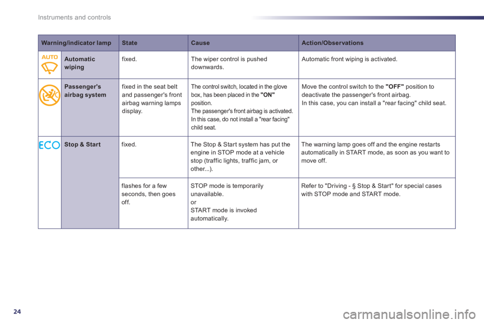 Peugeot 508 2011  Owners Manual 24
Instruments and controls
   
 
Warning/indicator lamp 
 
   
 
State 
 
   
 
Cause 
 
   
 
Action/Observations 
 
 
   
 
 
   
 
Automatic 
wiping 
 
    
fixed.   The wiper control is pushed 
d