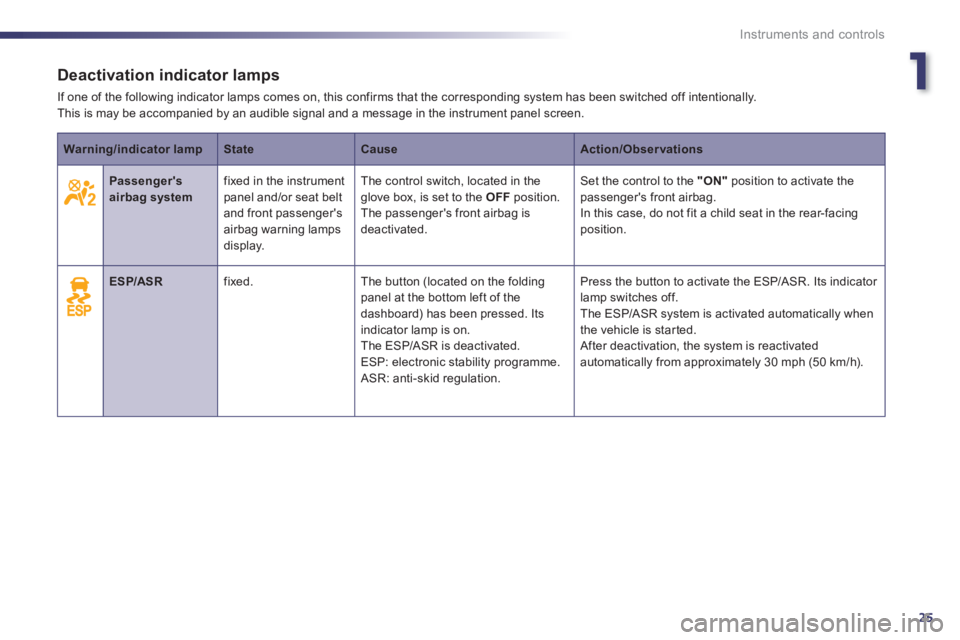 Peugeot 508 2011  Owners Manual 1
25
Instruments and controls
   
 
 
 
 
 
 
 
 
 
Deactivation indicator lamps 
 
If one of the following indicator lamps comes on, this confirms that the corresponding system has been switched off 