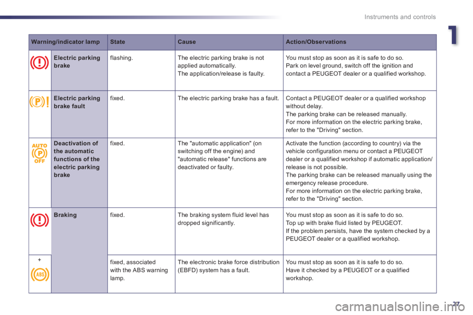 Peugeot 508 2011  Owners Manual 1
27
Instruments and controls
   
 
Warning/indicator lamp 
 
   
 
State 
 
   
 
Cause 
 
   
 
Action/Observations 
 
 
 
 
 
  
 
 
Electric parking 
brake 
 
    
flashing.   The electric parking