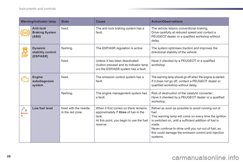 Peugeot 508 2011  Owners Manual 28
Instruments and controls
   
 
Warning/indicator lamp 
 
   
 
State 
 
   
 
Cause 
 
   
 
Action/Observations 
 
 
 
 
 
  
 
 
Dynamic 
stability control 
(ESP/ASR) 
 
    
flashing.   The ESP/