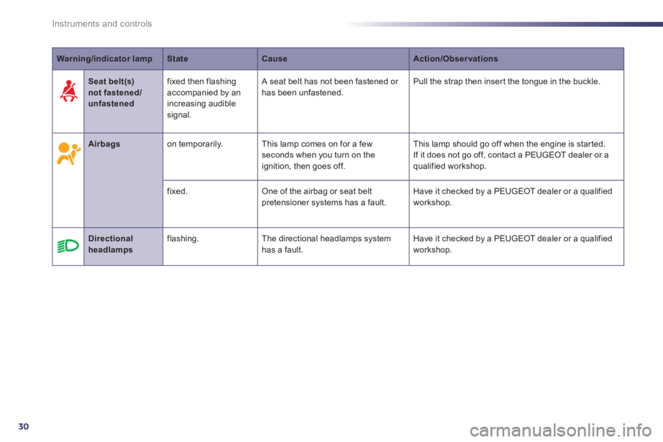 Peugeot 508 2011  Owners Manual 30
Instruments and controls
   
 
Warning/indicator lamp 
 
   
 
State 
 
   
 
Cause 
 
   
 
Action/Observations 
 
 
 
 
 
  
 
 
Airbags 
 
   
on temporarily.   This lamp comes on for a few 
sec