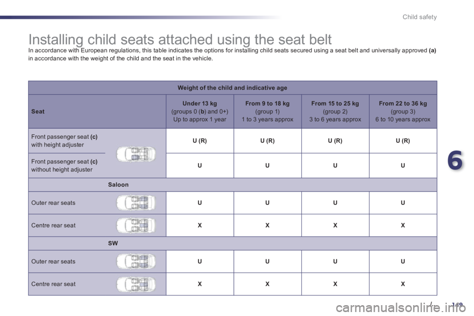 Peugeot 508 2011 Owners Manual - RHD (UK, Australia) 6
149./..
Child safety
Installing child seats attached using the seat belt
In accordance with European regulations, this table indicates the options for installing chil Peugeot 508 2011 Owners Manual - RHD (UK, Australia) 6
149./..
Child safety
Installing child seats attached using the seat belt
In accordance with European regulations, this table indicates the options for installing chil