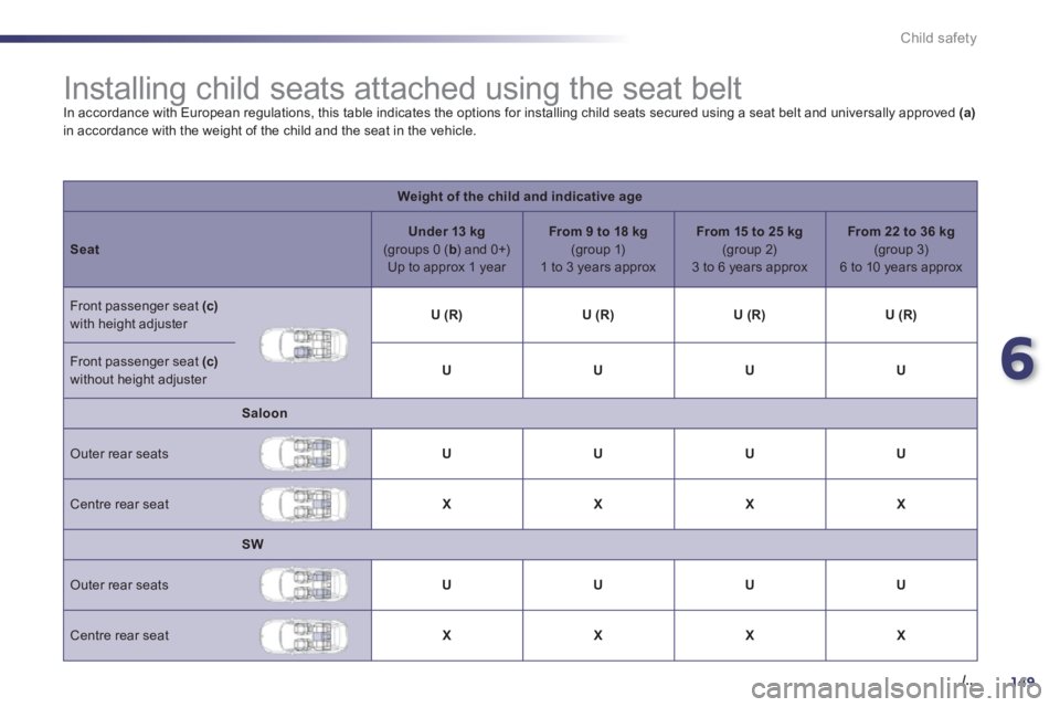 Peugeot 508 2011  Owners Manual - RHD (UK, Australia) 6
149./..
Child safety
   
 
 
 
 
 
 
 
 
 
 
 
 
 
Installing child seats attached using the seat belt  
In accordance with European regulations, this table indicates the options for installing chil