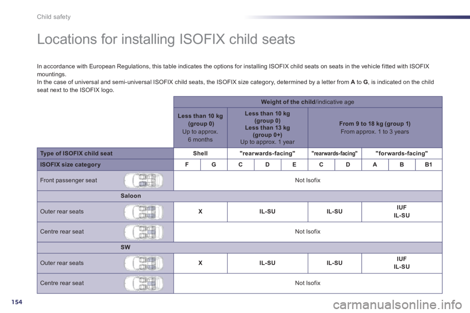 Peugeot 508 2011 Owners Manual - RHD (UK, Australia) 154
Child safety
Locations for installing ISOFIX child seats
In accordance with European Regulations, this table indicates the options for installing ISOFIX child sea Peugeot 508 2011 Owners Manual - RHD (UK, Australia) 154
Child safety
Locations for installing ISOFIX child seats
In accordance with European Regulations, this table indicates the options for installing ISOFIX child sea