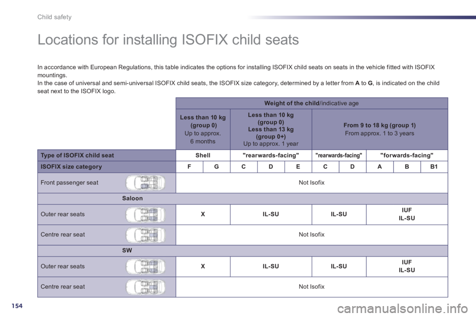 Peugeot 508 2011  Owners Manual - RHD (UK, Australia) 154
Child safety
   
 
 
 
 
 
 
 
 
 
 
 
 
Locations for installing ISOFIX child seats  
 
 
In accordance with European Regulations, this table indicates the options for installing ISOFIX child sea