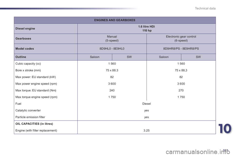 Peugeot 508 2011  Owners Manual - RHD (UK, Australia) 10
221
Technical data
   
 
ENGINES AND GEARBOXES 
 
 
   
Diesel engine 
    
 
1.6 litre HDi 
   
  110  h p 
 
 
   
Gearbox 
 
es 
    
Manual  
(5 -speed)     
Electronic gear control  
(6 -speed