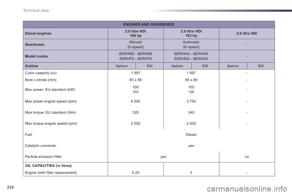 Peugeot 508 2011  Owners Manual - RHD (UK, Australia) 222
Technical data
   
 
ENGINES AND GEARBOXES 
 
 
   
Diesel engines 
    
 
2.0 litre HDi  
14 0 hp 
 
    
 
2.0 litre HDi  
163 hp 
 
    
 
2.0 litre HDi  
 
 
 
   
Gearboxes 
    
Manual  
(6 