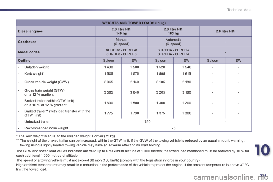 Peugeot 508 2011   - RHD (UK, Australia) Owners Guide 10
225
Technical data
   
The GTW and towed load values indicated are valid up to a maximum altitude of 1 000 metres; the towed load mentioned must be reduced by 10 % for 
each additional 1 000 metres