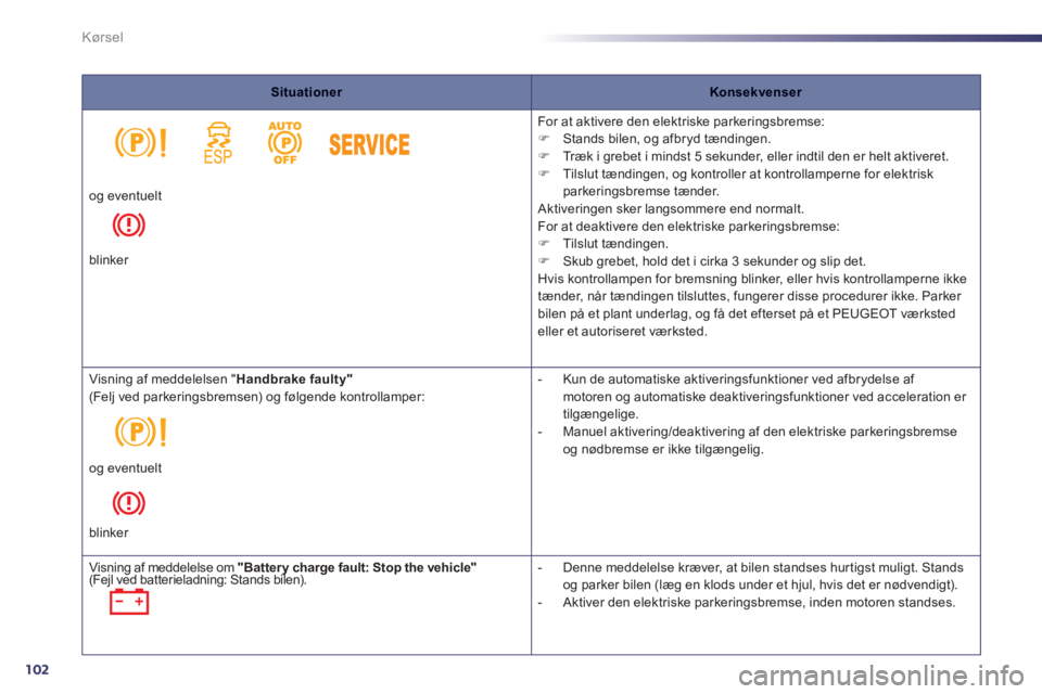 Peugeot 508 2011  Instruktionsbog (in Danish) 102
Kørsel
SituationerKonsekvenser
 
For at aktivere den elektriske parkeringsbremse: �)   Stands bilen, og afbryd tændingen.�) 
 Træk i grebet i mindst 5 sekunder, eller indtil den er helt aktiver