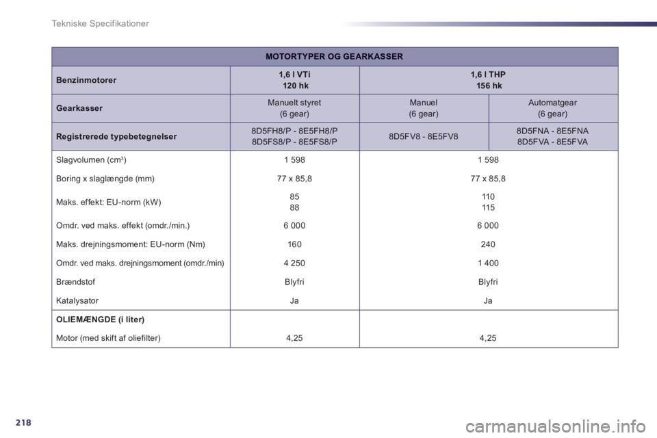 Peugeot 508 2011 Instruktionsbog (in Danish) 218
Te k n i s k e S p e c i f i k a t i o n e r
MOTORTYPER OG GEARK ASSER
Benzinmotorer1,6 l VTi120 hk1,6 l THP156 hk
Gearkasser
Manuelt styret(6 gear)Manuel (6 gear)
Automatgear
(6 gear)
Re Peugeot 508 2011 Instruktionsbog (in Danish) 218
Te k n i s k e S p e c i f i k a t i o n e r
MOTORTYPER OG GEARK ASSER
Benzinmotorer1,6 l VTi120 hk1,6 l THP156 hk
Gearkasser
Manuelt styret(6 gear)Manuel (6 gear)
Automatgear
(6 gear)
Re