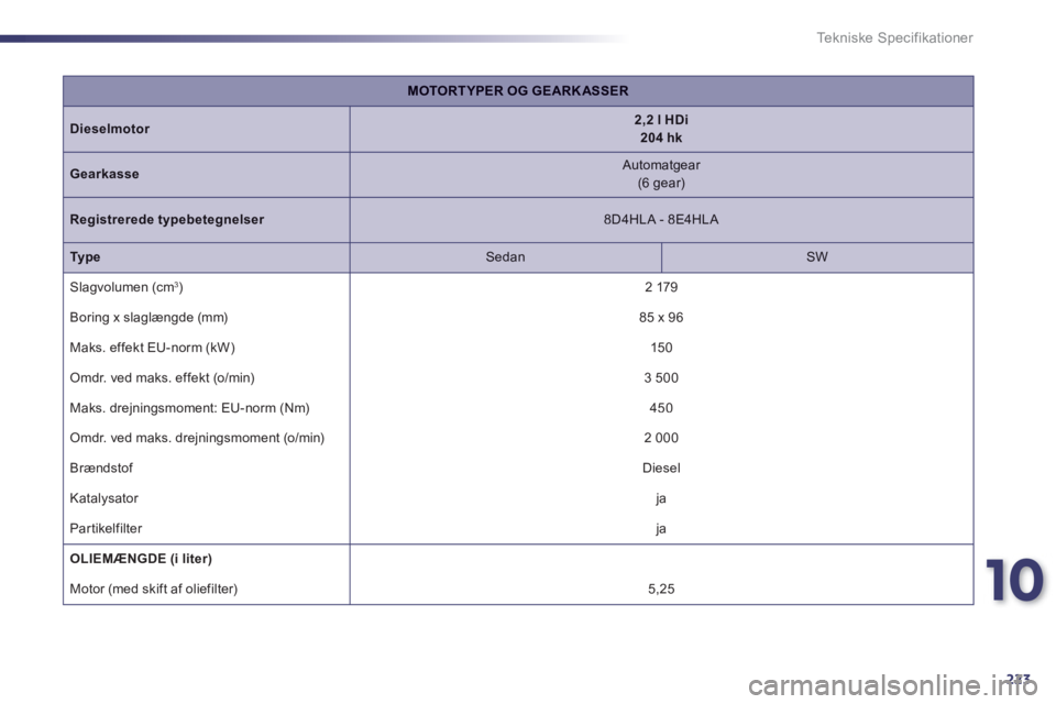 Peugeot 508 2011 Instruktionsbog (in Danish) 10
223
Te k n i s k e S p e c i f i k a t i o n e r
MOTORTYPER OG GEARKASSER
Dieselmotor2,2 l HDi 204 hk
Gearkasse
Automatgear (6 gear)
Registrerede typebetegnelser
8D4HLA - 8E4HLA
TypeSe Peugeot 508 2011 Instruktionsbog (in Danish) 10
223
Te k n i s k e S p e c i f i k a t i o n e r
MOTORTYPER OG GEARKASSER
Dieselmotor2,2 l HDi 204 hk
Gearkasse
Automatgear (6 gear)
Registrerede typebetegnelser
8D4HLA - 8E4HLA
TypeSe