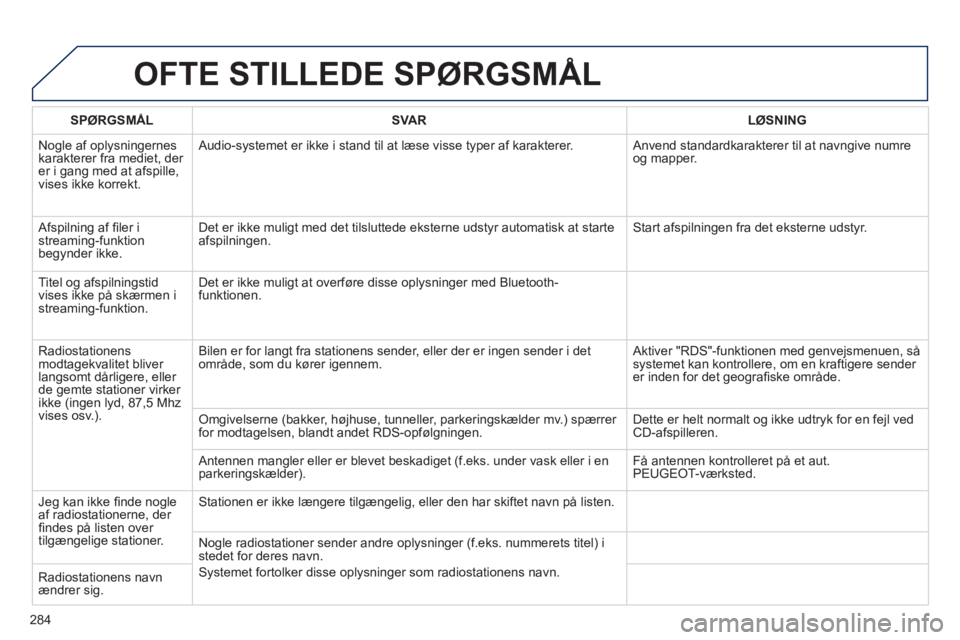 Peugeot 508 2011 Instruktionsbog (in Danish) 284
OFTE STILLEDE SPØRGSMÅL
SPØRGSMÅLSVA RLØSNING
Nogle af oplysningernes
karakterer fra mediet, der er i gang med at afspille,
vises ikke korrekt. Audio-s
ystemet er ikke i stand til at l Peugeot 508 2011 Instruktionsbog (in Danish) 284
OFTE STILLEDE SPØRGSMÅL
SPØRGSMÅLSVA RLØSNING
Nogle af oplysningernes
karakterer fra mediet, der er i gang med at afspille,
vises ikke korrekt. Audio-s
ystemet er ikke i stand til at l
