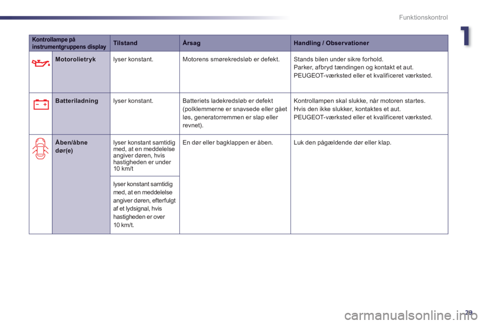 Peugeot 508 2011  Instruktionsbog (in Danish) 1
29
Funktionskontrol
Kontrollampepåinstrumentgruppens displayTilstandÅrsagHandling / Observationer
   
 
 Motorolietryk 
 lyser konstant. Motorens smørekredsløb er defekt.  Stands bilen under sik