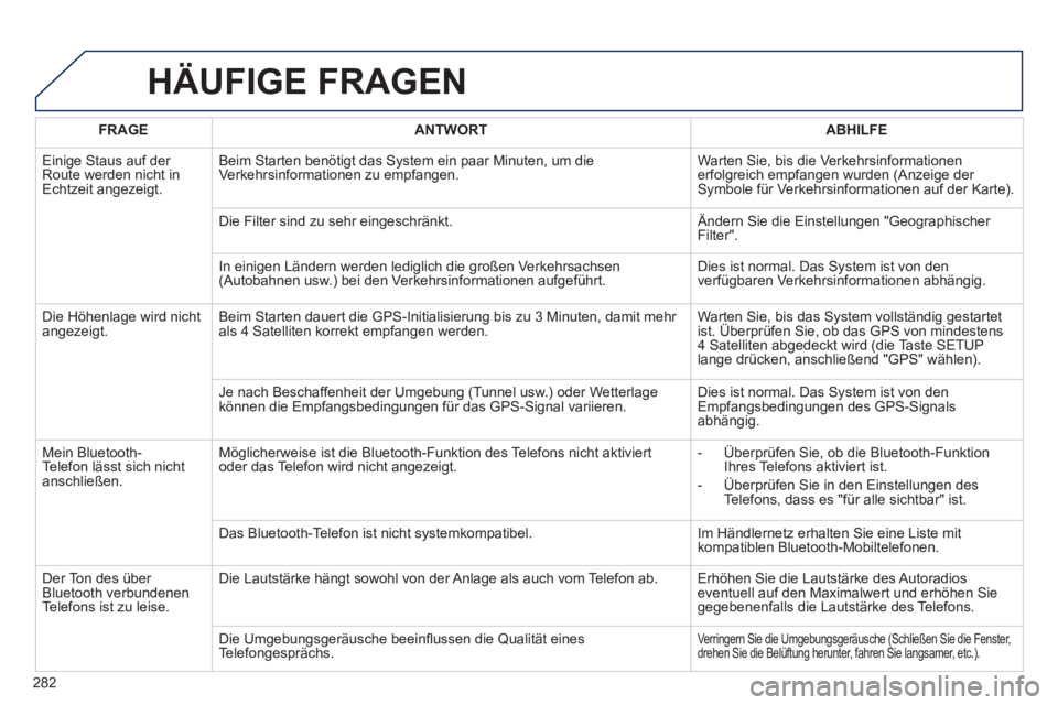 Peugeot 508 2011 Betriebsanleitung (in German) 282
HÄUFIGE FRAGEN
FRAGE
ANTWORT
ABHILFE
Einige Staus auf der
Route werden nicht in
Echtzeit angezeigt. Beim Starten benötigt das System ein paar Minuten, um di Peugeot 508 2011 Betriebsanleitung (in German) 282
HÄUFIGE FRAGEN
FRAGE
ANTWORT
ABHILFE
Einige Staus auf der
Route werden nicht in
Echtzeit angezeigt. Beim Starten benötigt das System ein paar Minuten, um di
