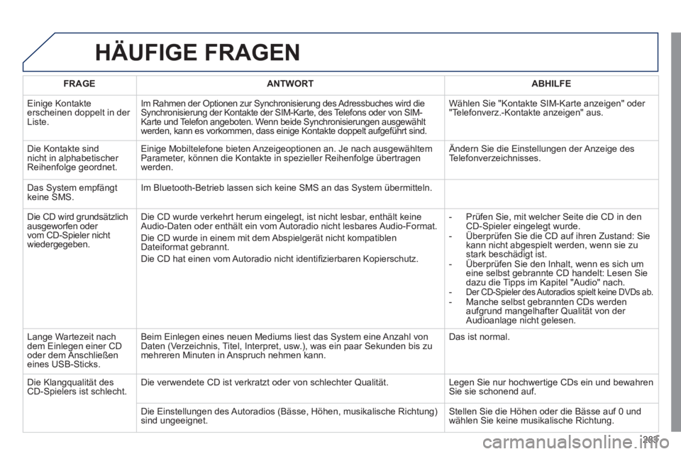 Peugeot 508 2011 Betriebsanleitung (in German) 283
HÄUFIGE FRAGEN
FRAGE
ANTWORT
ABHILFE
Einige Kontakte
erscheinen doppelt in der
Liste. Im Rahmen der Optionen zur Synchronisierung des Adressbuches wird die
Peugeot 508 2011 Betriebsanleitung (in German) 283
HÄUFIGE FRAGEN
FRAGE
ANTWORT
ABHILFE
Einige Kontakte
erscheinen doppelt in der
Liste. Im Rahmen der Optionen zur Synchronisierung des Adressbuches wird die