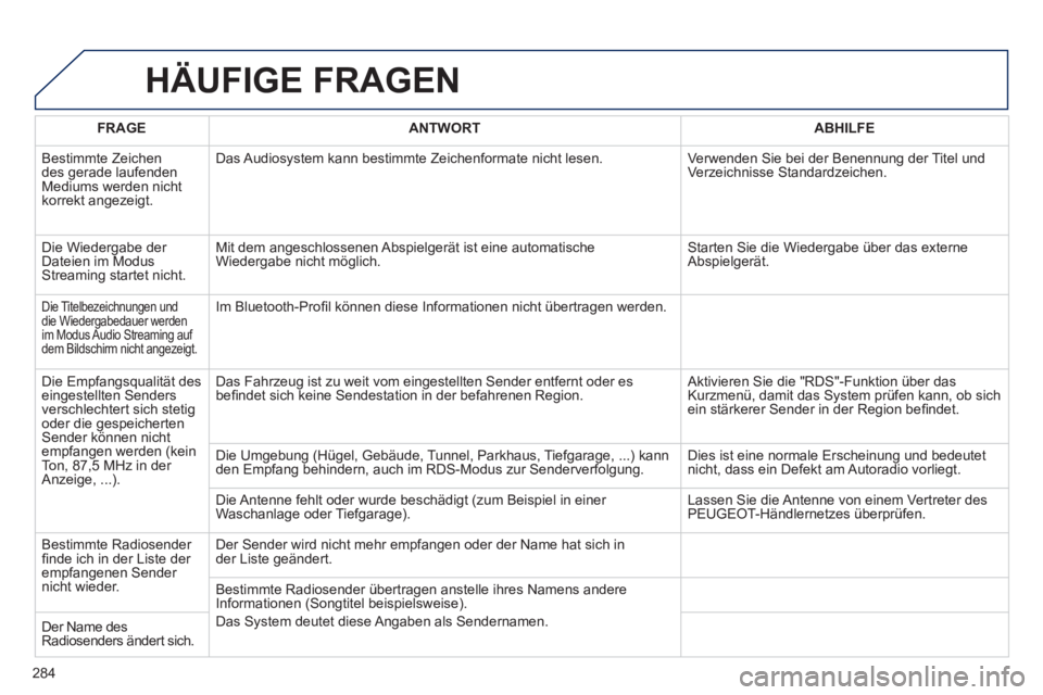 Peugeot 508 2011  Betriebsanleitung (in German) 284
  HÄUFIGE FRAGEN 
 
 
 
FRAGE 
 
   
 
ANTWORT 
 
   
 
ABHILFE 
 
 
  Bestimmte Zeichen 
des gerade laufenden 
Mediums werden nicht 
korrekt angezeigt.   Das Audiosystem kann bestimmte Zeichenfo