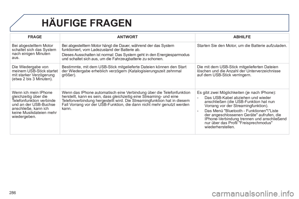 Peugeot 508 2011 Betriebsanleitung (in German) 286
FRAGE
ANTWORT
ABHILFE
Bei abgestelltem Motor
schaltet sich das System
nach einigen Minuten
aus. Bei abgestelltem Motor hängt die Dauer, während der das System Peugeot 508 2011 Betriebsanleitung (in German) 286
FRAGE
ANTWORT
ABHILFE
Bei abgestelltem Motor
schaltet sich das System
nach einigen Minuten
aus. Bei abgestelltem Motor hängt die Dauer, während der das System