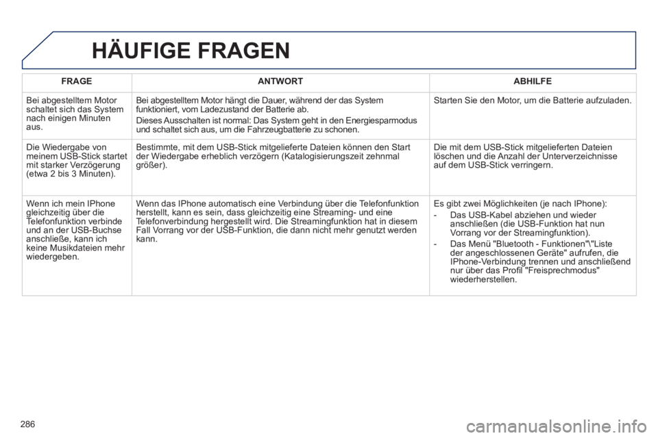 Peugeot 508 2011  Betriebsanleitung (in German) 286
   
 
FRAGE 
 
   
 
ANTWORT 
 
   
 
ABHILFE 
 
 
  Bei abgestelltem Motor 
schaltet sich das System 
nach einigen Minuten 
aus.   Bei abgestelltem Motor hängt die Dauer, während der das System