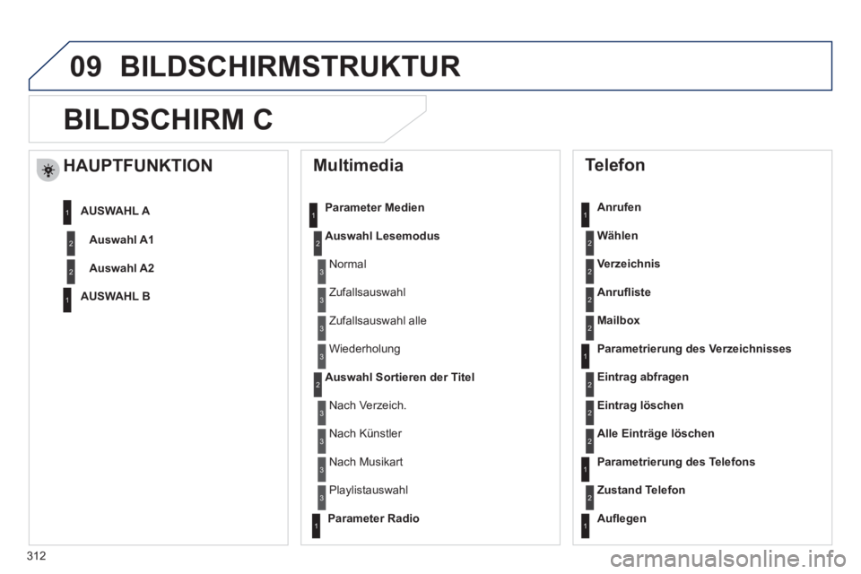 Peugeot 508 2011  Betriebsanleitung (in German) 312
09
   
 
 
 
 
BILDSCHIRM C 
 
 
Multimedia 
 
 
Parameter Medien 
   
Auswahl Lesemodus 
 
   
Auswahl Sortieren der Titel 
 
 
 
Telefon 
 
 
Anrufen 
   
Wählen 
 
   
Verzeichnis 
 
   
Anru